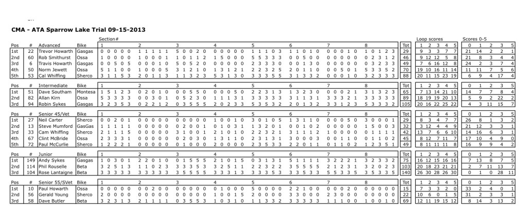 Sparrow Lake Results 09-15-2013